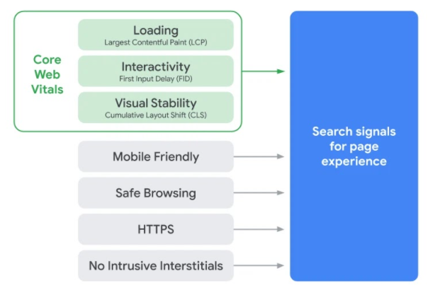 Core Web Vitals