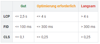 Definition Core Web Vitals