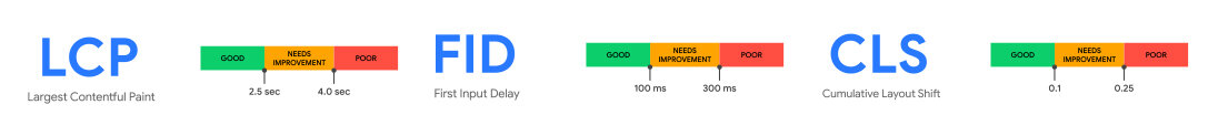 Google Core Web Vitals Metriken
