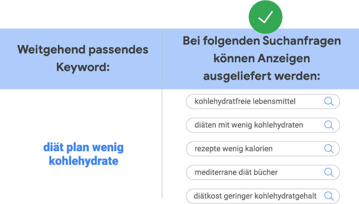 Keywords weitgehend passend