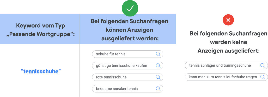 Keywords passende Wortgruppe
